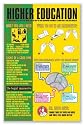 Higher Education 24"x36" Art Print Poster