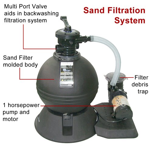 Splash Pools 19" Sand Filter and Pool Pump with 1HP Motor