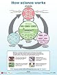 Understanding Science Flowchart Poster