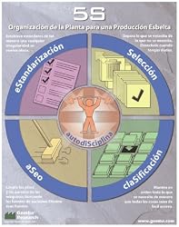 5S Lean Manufacturing Workplace Organization (Spanish Version) Poster