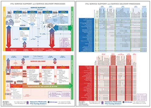ITIL Service Support and Service Delivery Process Model