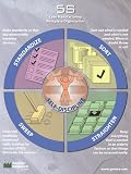 5S Lean Manufacturing Workplace Organization Poster