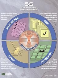5S Lean Manufacturing Workplace Organization Poster