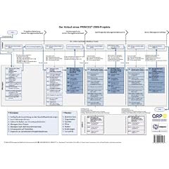 2009: Der Ablauf eines PRINCE2-Projekts /The process flow of a PRINCE2-Project. Eine �bersichtsgrafik