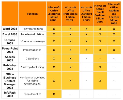 Buy Microsoft Office 2003 SSL - Schüler, Studenten und Lehrer online at Discounted New and Used prices. Delivered to your door with Off-The-Bookshelf.