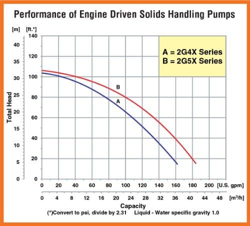AMT 2G5XQCR 2" NPT Solids Handling Pump, Gas Engine, 182gpm, 45psi, EPDM/EPR Seal, 2" in/Out