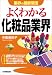 <業界の最新常識>よくわかる化粧品業界 (業界の最新常識)