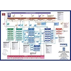 Prince2 Process Model: A Comprehensive Graphical View of All the Standard Prince2 Products and Processes