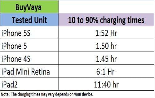 10w - Home Travel Wall Ac Charger USB White Dual Wall Charger for Iphone 5 / 5c / 5s (Ios7 Supported) Ipad Mini Ipod Touch 5th Gen (2 Port)(white) (White)