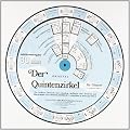 Der Quintenzirkel f�r Gitarre, Drehscheibe