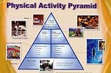 Physical Activity Pyramid (Exercise Chart) Art Poster Print - 24