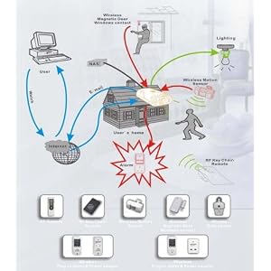 Dreamnovia Home Automation Security Master Pack