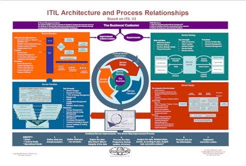 ITIL V3 Process Map (11x17) (V3)