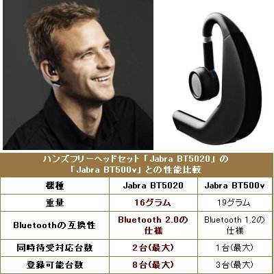 Cover image : Bluetooth/ブルートゥース ハンズフリーヘッドセット Jabra BT5020（GN Mobile社製　Bluetooth　Spec.V2.0対応2台の携帯電話の着信可能）