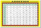Math: Addition Table, Helps Kids Learn to Add, Classroom Poster