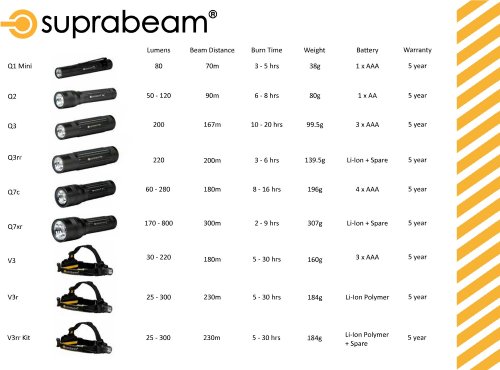 Q7xr RECHARGEABLE torch - 800 lumens - Li-Ion, 2 batteries, USB charger - 5 year guarantee
