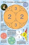 The Circles of Descartes Poster