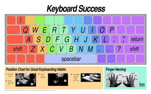 keyboard wall chart keyboard success
