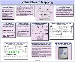 Value Stream Mapping Glossy Poster