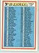 1981 Donruss #604A Checklist 361-480 ERR Unnumbered (379 Pujois)(Baseball Cards)