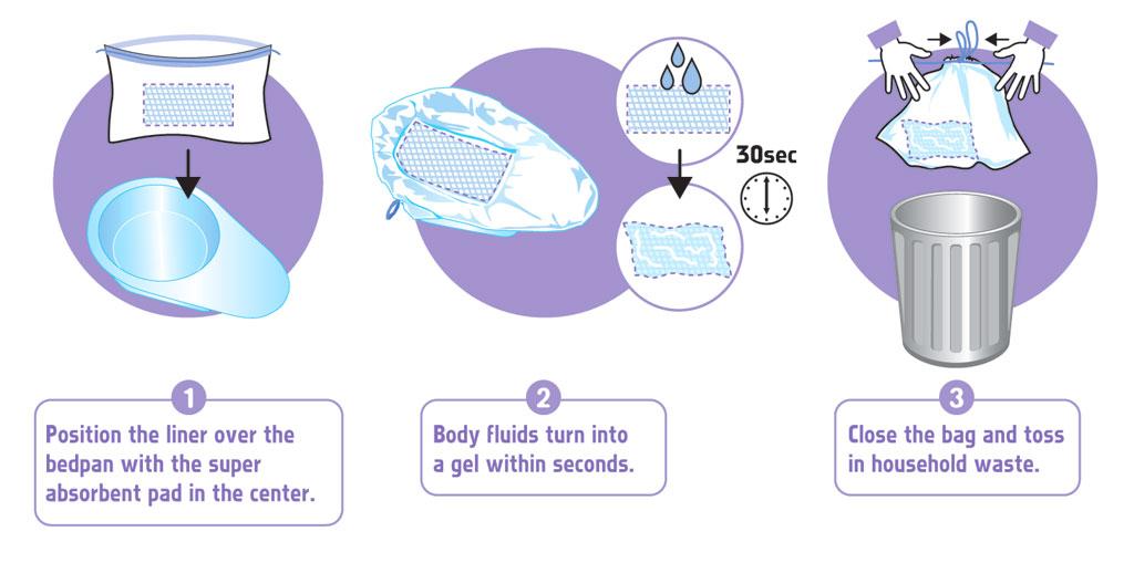 Carebag Bedpan Liner with Super Absorbent Pad (Box of 20