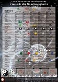 Produkt-Bild: &Uuml;bersicht der Wandlungsphasen (5 Elemente - Wu Xing) nach Gro&szlig;meister Wu Gong Jue. Lehrtafel chinesisch/deutsch: Lehrtafel f&uuml;r Praxisr&auml;ume, Lehrinstitutionen und Interessierte