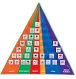 Learning Resources Food Pyramid Pocket Chart with Cards