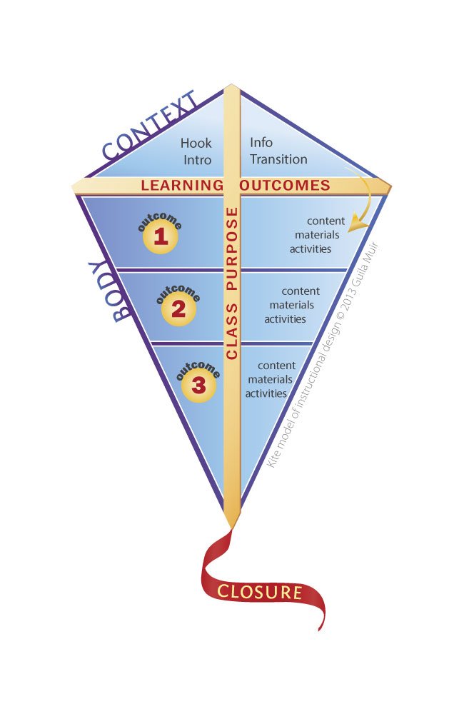 Instructional Design that Soars: Shaping What You Know Into ...