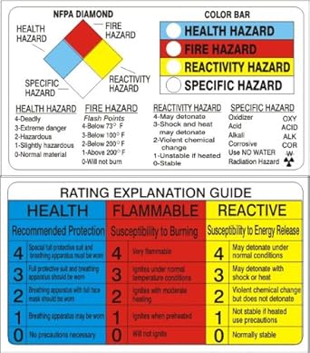 Right To Know NFPA Wallet Card Laminated Color Diamond Hazard