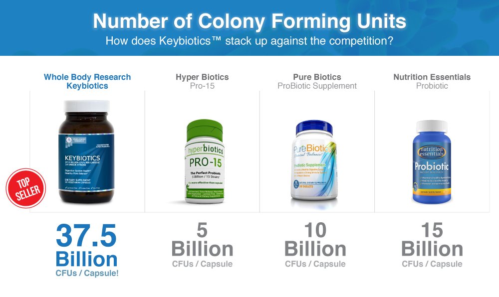 Amazon.com: Keybiotics Probiotics - 3rd Party Tested Premium ...