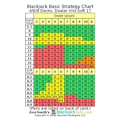 Blackjack Basic Strategy Chart: 4/6/8 Decks, Dealer Hits Soft 17