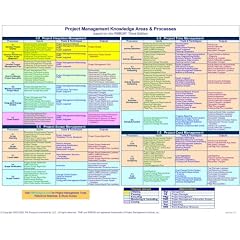 PMP Project Management Knowledge Areas & Processes