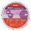 Wheel. D�nisch -  Unregelm��ige Verben. Sprachdrehscheibe
