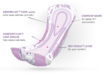 Poise Maximum Incontinence Pads for Women have ABSORB-LOC, DRY-TOUCH Layer, and LEAK-BLOCK sides 