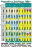 Blackjack Counter Basic Strategy, 4-8 Decks