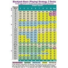Blackjack Basic (Playing) Strategy, 2 Decks