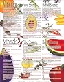 Vitamin & Mineral Kitchen Chart