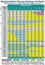 Blackjack Basic (Playing) Strategy, 4-8 Decks