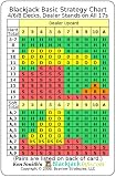 Blackjack Basic Strategy Chart: 4/6/8 Decks, Dealer Stands on All 17s (2-sided card)