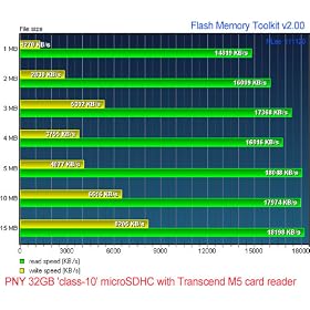 SanDisk MicroSD Class 4 Flash Memory Cards - card only