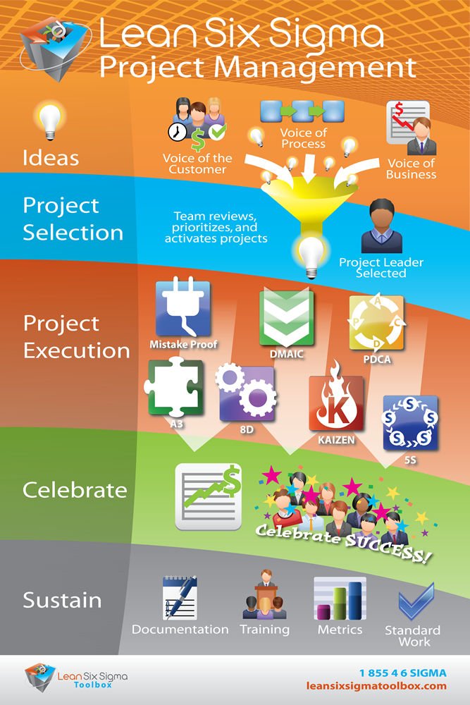 9 Project Management Areas Poster (Business Posters): Lean Six ... 9 Project Management Areas Poster (Business Posters): Lean Six ...