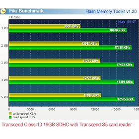 Transcend 32 GB Ultimate Speed SDHC Class 10 Flash Memory Card TS32GSDHC10