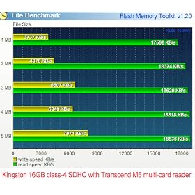 Kingston Digital SD10G2 Memory Card - P