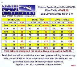 RGBM Dive Tables, EAN36 - Sea Level to 2000 ft