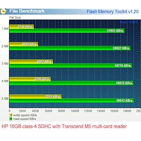 HP SDHC Class 4 Flash Memory Card