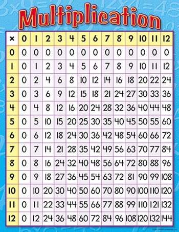TREND ENTERPRISES INC. T-38080 CHART MULTIPLICATION 17 X 22 GR. 3-4