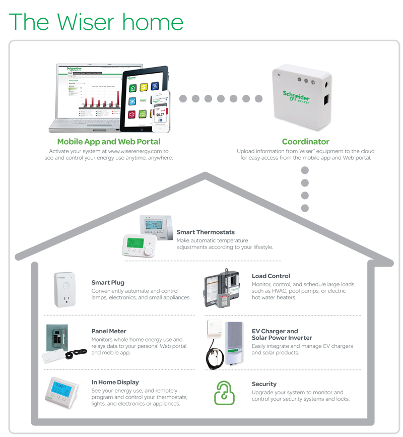 Schneider Electric Wiser Programmable Communicating Thermostat ...