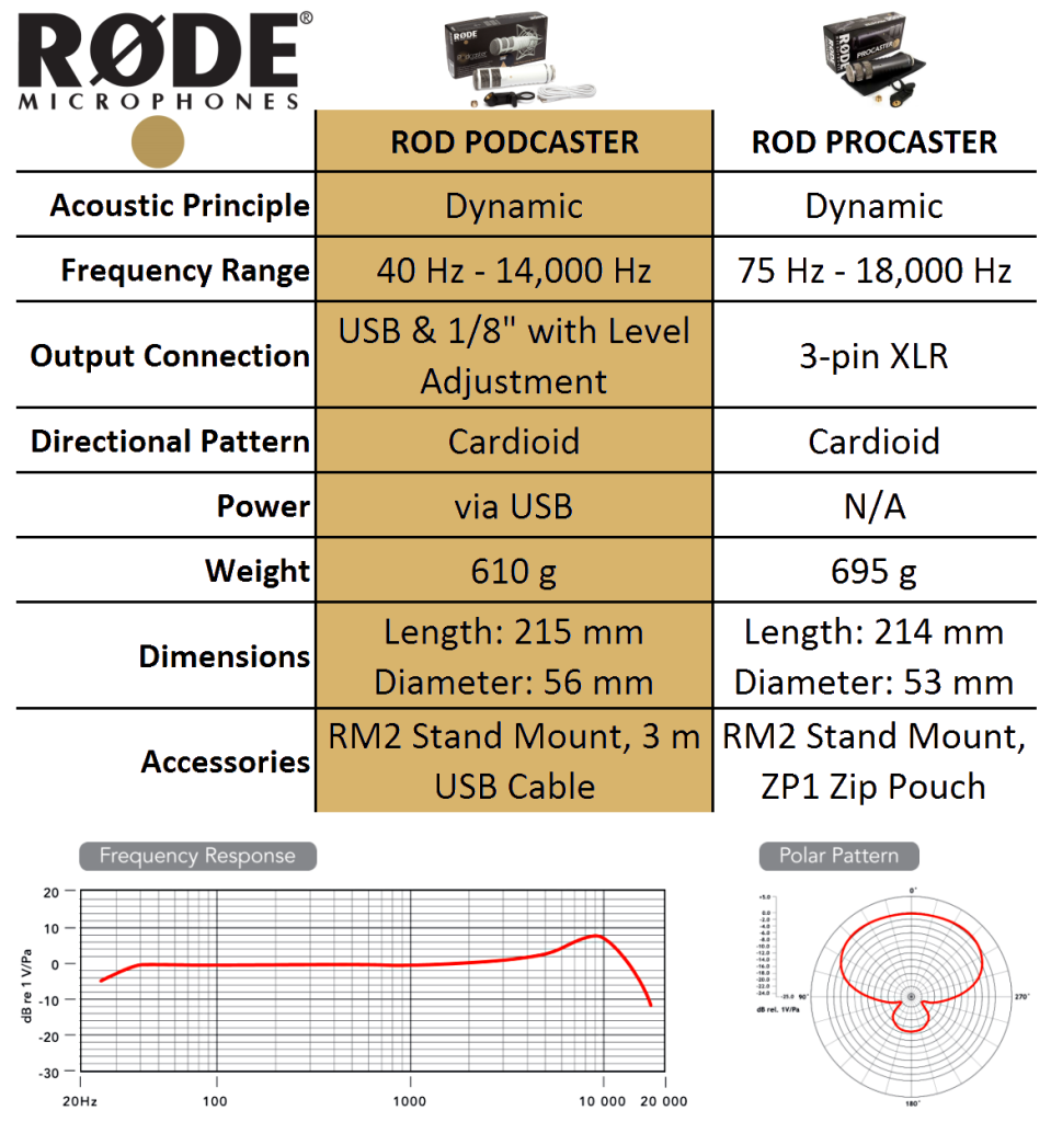 Rode Podcaster USB Dynamic Microphone Musical Instruments