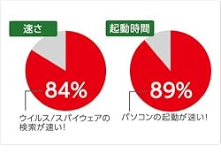 新しいウイルスバスタークラウドは、軽くて、速い*!