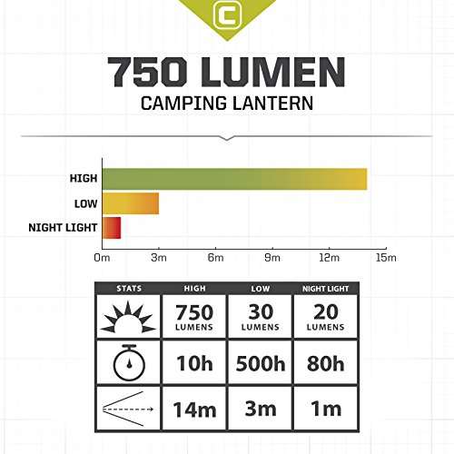 CORE 750 Lumen CREE LED Battery Bright Camping Lantern